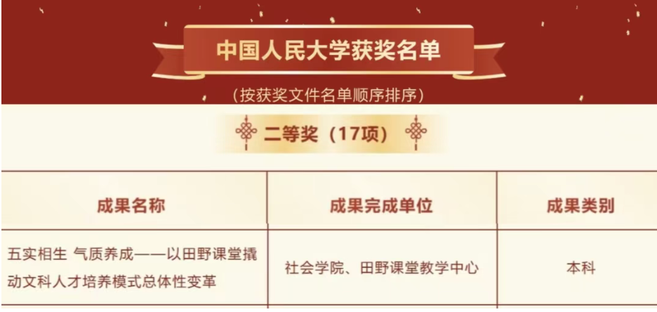 喜报！黄色漫画
田野课堂教学中心人才培养成果荣获北京市高等教育教学成果奖